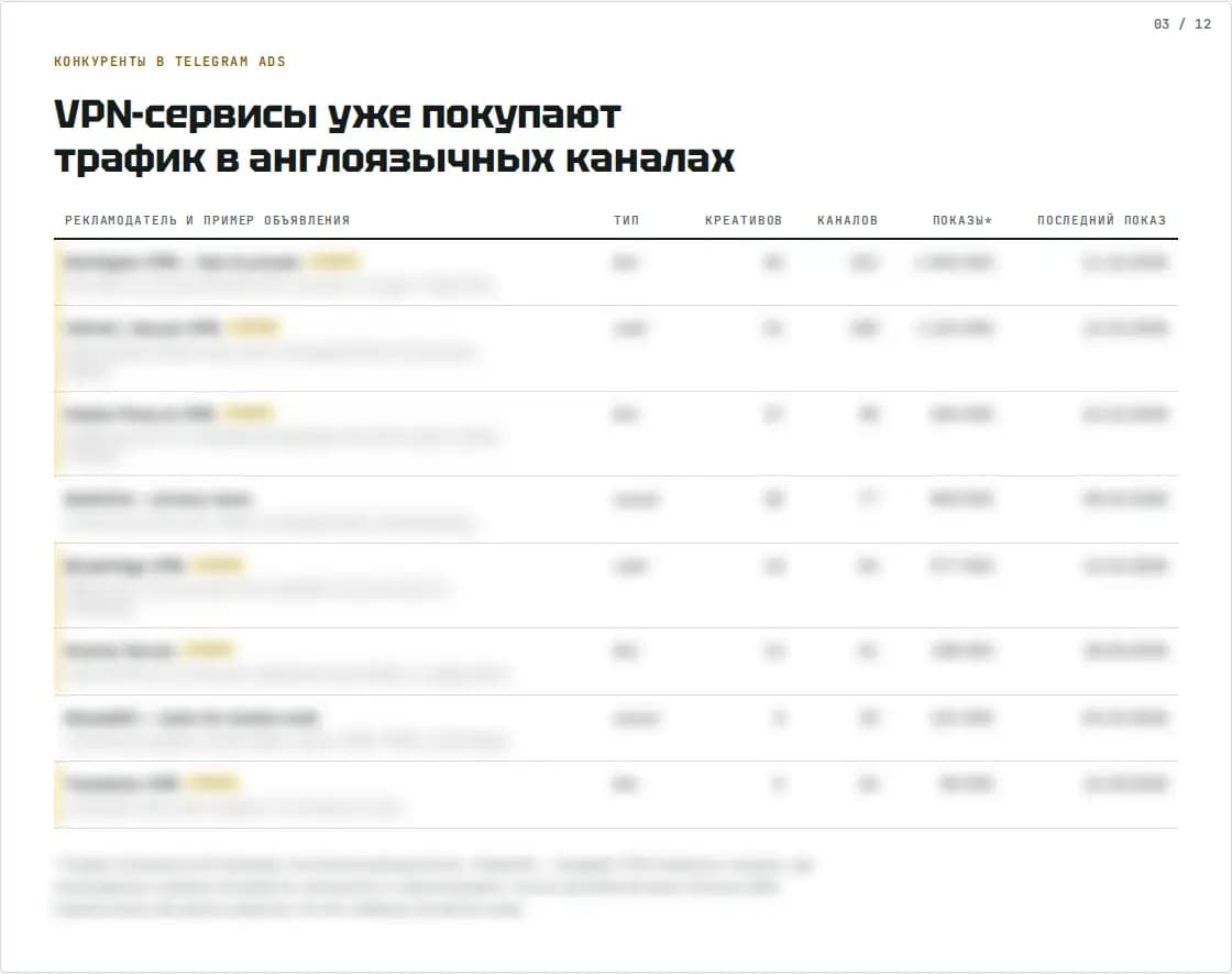 Слайд медиаплана для VPN-сервиса: таблица конкурентов в Telegram Ads (данные размыты)
