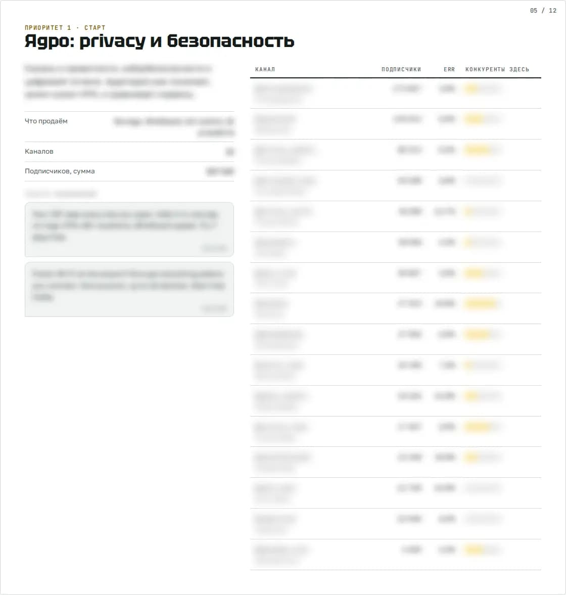 Слайд медиаплана для VPN-сервиса: тексты объявлений и каналы главного сегмента (данные размыты)